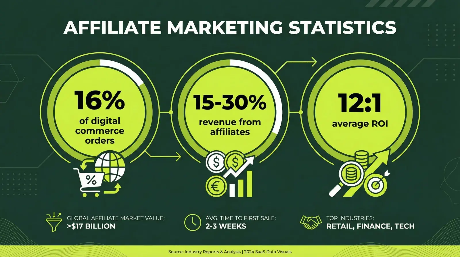 Affiliate marketing statistics: 16% of orders, 15-30% revenue, 12:1 ROI