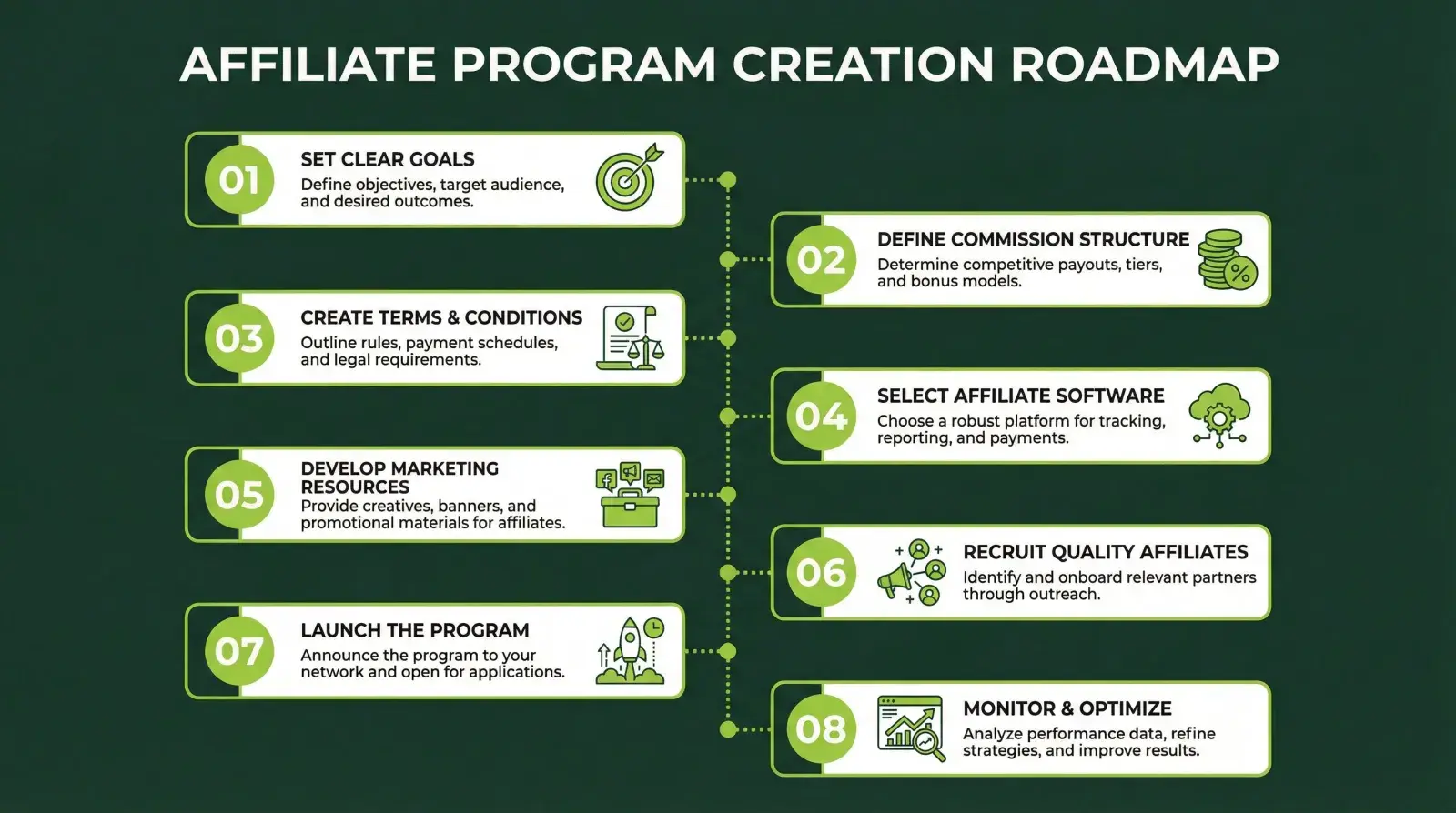 8 steps to create an affiliate program